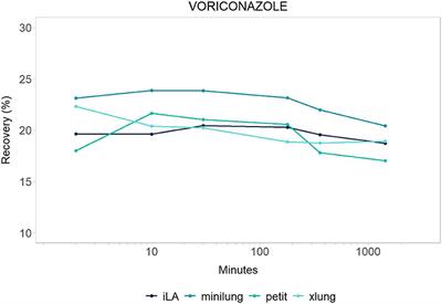 Sequestration of Voriconazole and Vancomycin Into Contemporary Extracorporeal Membrane Oxygenation Circuits: An in vitro Study